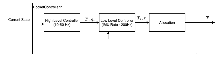 rocket controller architecture