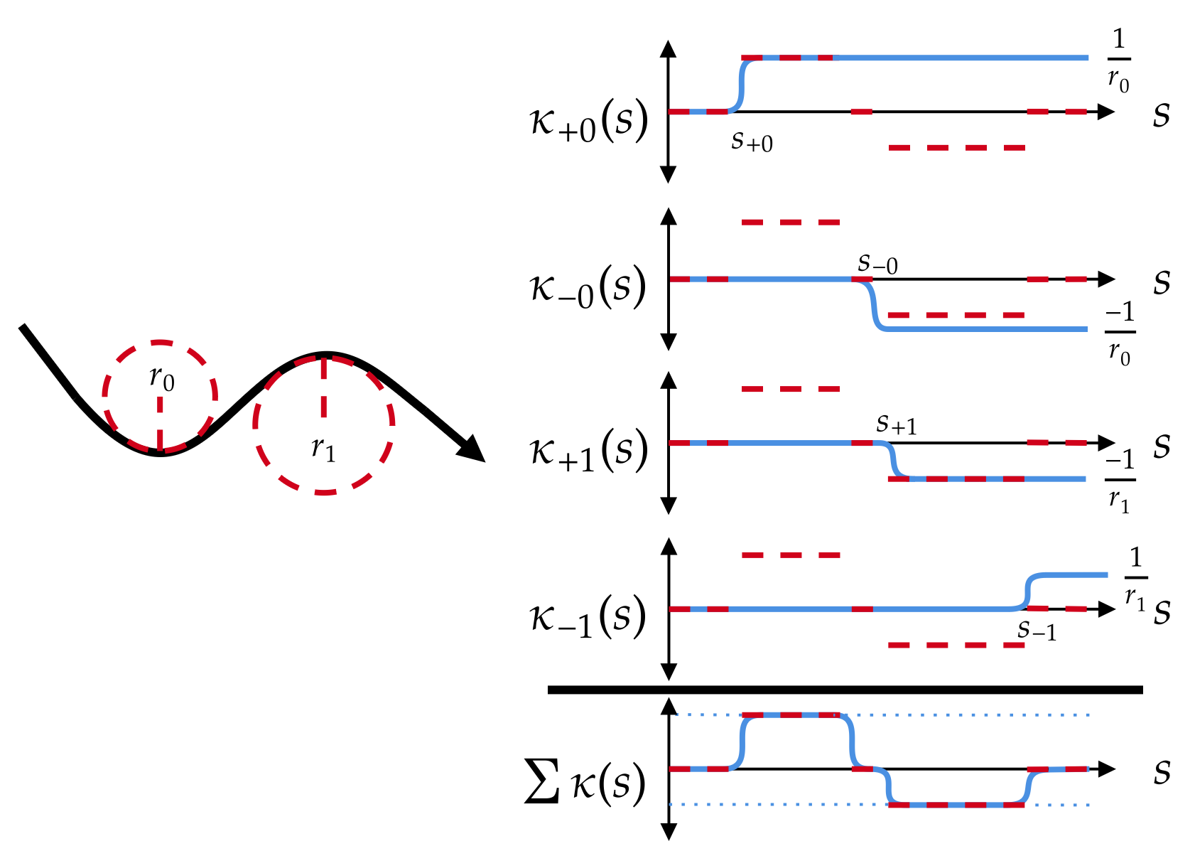 Example of fitting sigmoids to curvature